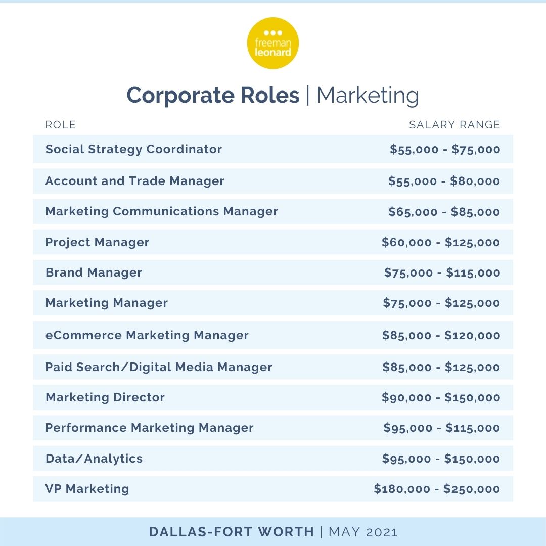 Marketing salaries are rising. Here’s what employers need to know